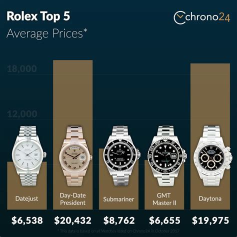 which Rolex appreciates the most